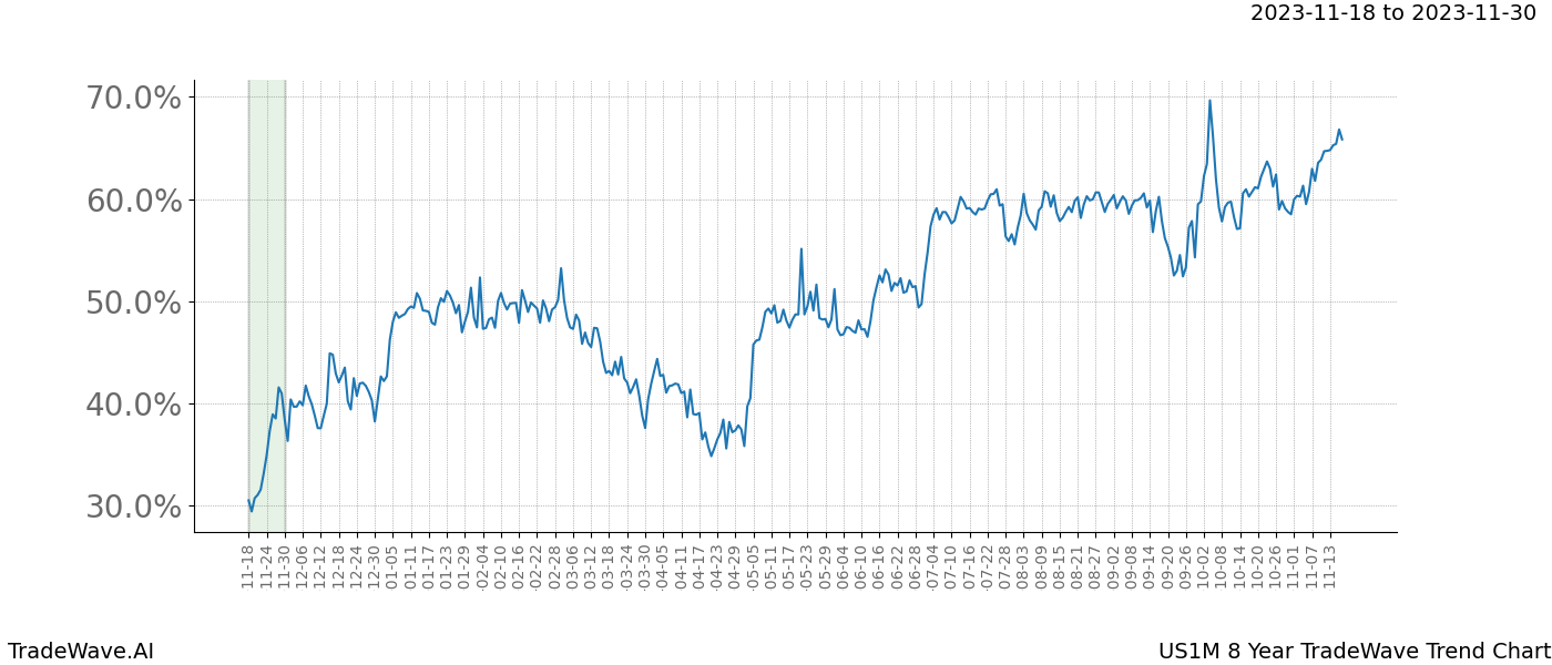 TradeWave Trend Chart US1M shows the average trend of the financial instrument over the past 8 years. Sharp uptrends and downtrends signal a potential TradeWave opportunity