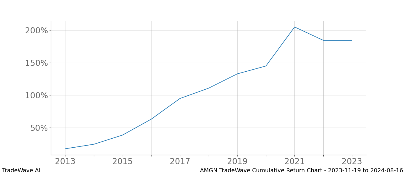 Cumulative chart AMGN for date range: 2023-11-19 to 2024-08-16 - this chart shows the cumulative return of the TradeWave opportunity date range for AMGN when bought on 2023-11-19 and sold on 2024-08-16 - this percent chart shows the capital growth for the date range over the past 10 years 