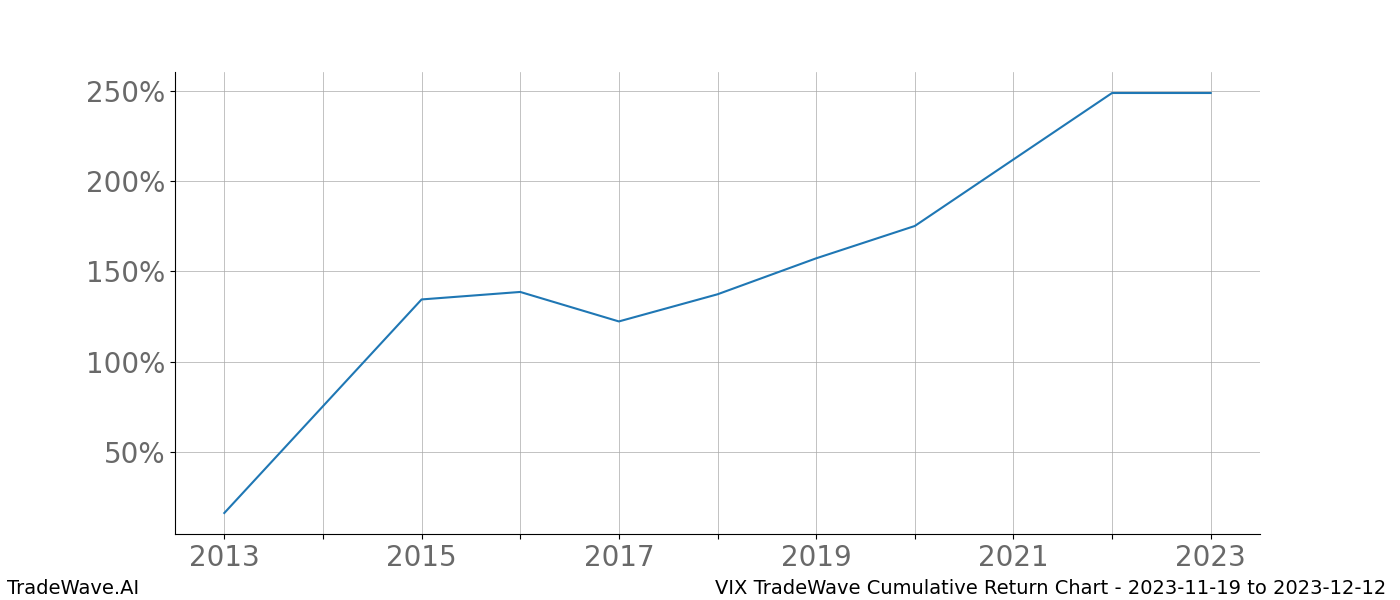 Cumulative chart VIX for date range: 2023-11-19 to 2023-12-12 - this chart shows the cumulative return of the TradeWave opportunity date range for VIX when bought on 2023-11-19 and sold on 2023-12-12 - this percent chart shows the capital growth for the date range over the past 10 years 