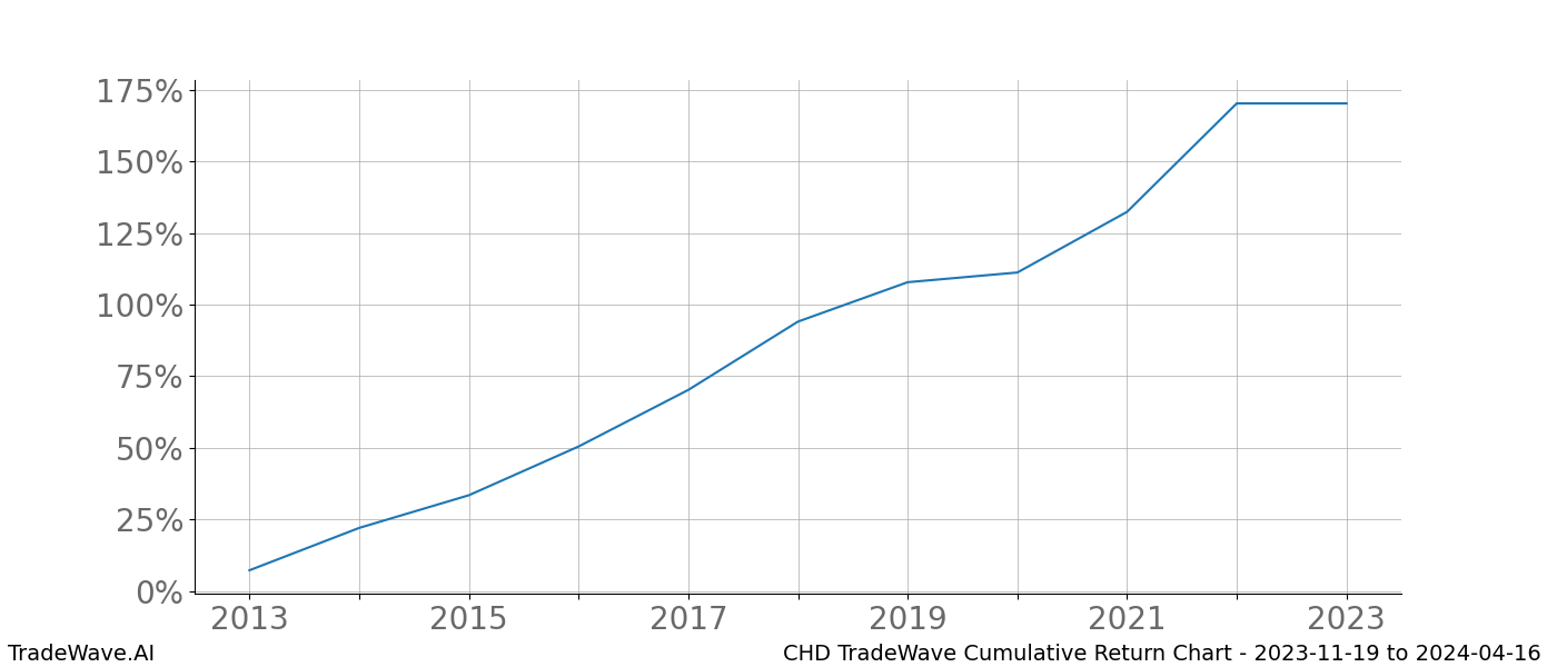 Cumulative chart CHD for date range: 2023-11-19 to 2024-04-16 - this chart shows the cumulative return of the TradeWave opportunity date range for CHD when bought on 2023-11-19 and sold on 2024-04-16 - this percent chart shows the capital growth for the date range over the past 10 years 