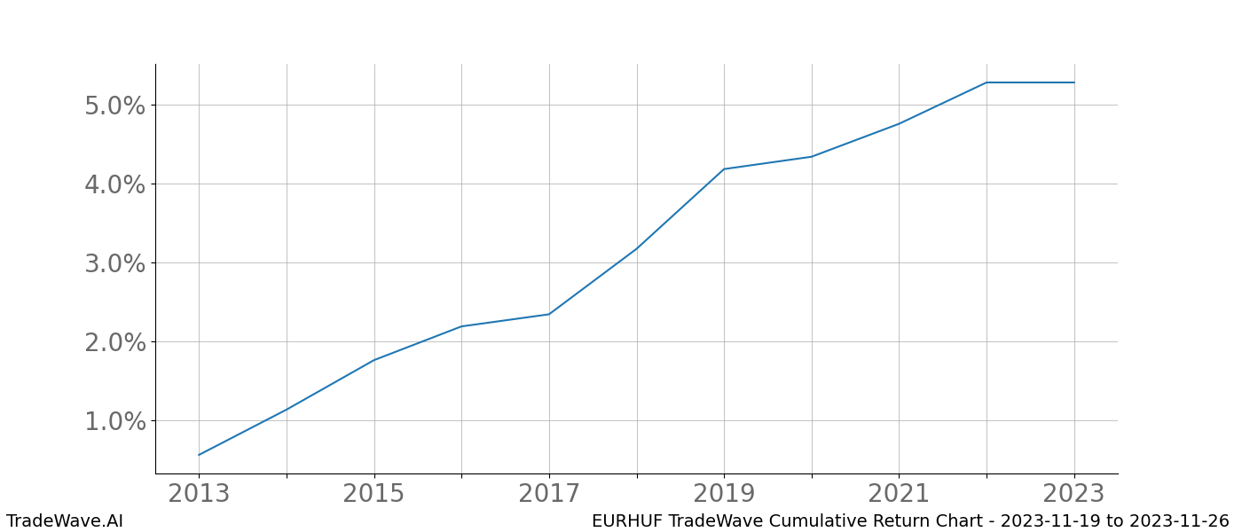 Cumulative chart EURHUF for date range: 2023-11-19 to 2023-11-26 - this chart shows the cumulative return of the TradeWave opportunity date range for EURHUF when bought on 2023-11-19 and sold on 2023-11-26 - this percent chart shows the capital growth for the date range over the past 10 years 