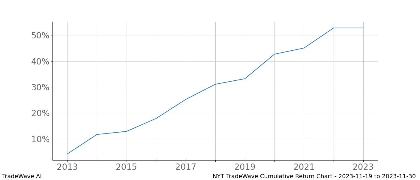 Cumulative chart NYT for date range: 2023-11-19 to 2023-11-30 - this chart shows the cumulative return of the TradeWave opportunity date range for NYT when bought on 2023-11-19 and sold on 2023-11-30 - this percent chart shows the capital growth for the date range over the past 10 years 