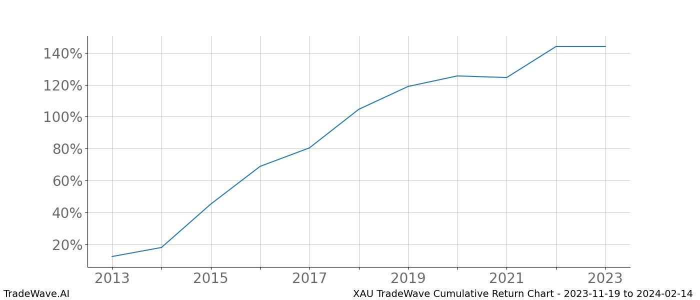 Cumulative chart XAU for date range: 2023-11-19 to 2024-02-14 - this chart shows the cumulative return of the TradeWave opportunity date range for XAU when bought on 2023-11-19 and sold on 2024-02-14 - this percent chart shows the capital growth for the date range over the past 10 years 