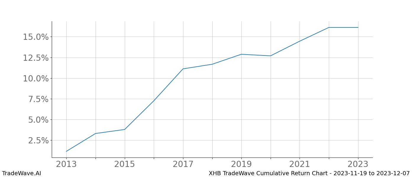 Cumulative chart XHB for date range: 2023-11-19 to 2023-12-07 - this chart shows the cumulative return of the TradeWave opportunity date range for XHB when bought on 2023-11-19 and sold on 2023-12-07 - this percent chart shows the capital growth for the date range over the past 10 years 