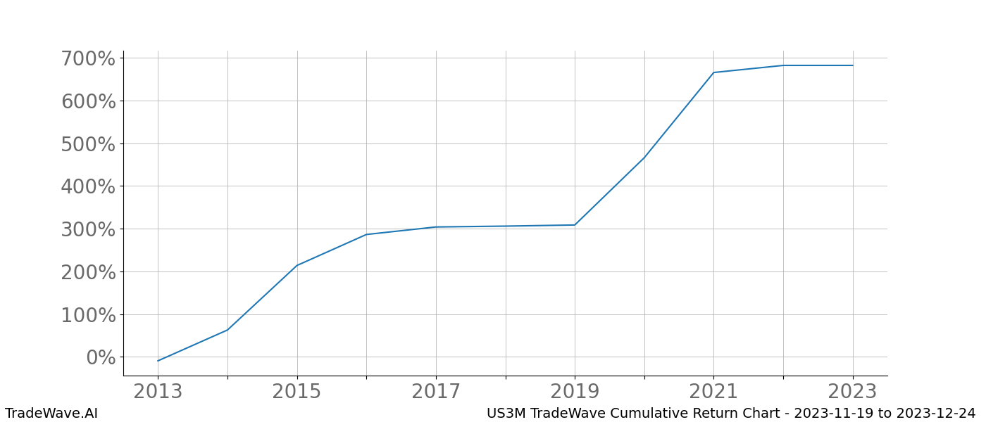 Cumulative chart US3M for date range: 2023-11-19 to 2023-12-24 - this chart shows the cumulative return of the TradeWave opportunity date range for US3M when bought on 2023-11-19 and sold on 2023-12-24 - this percent chart shows the capital growth for the date range over the past 10 years 