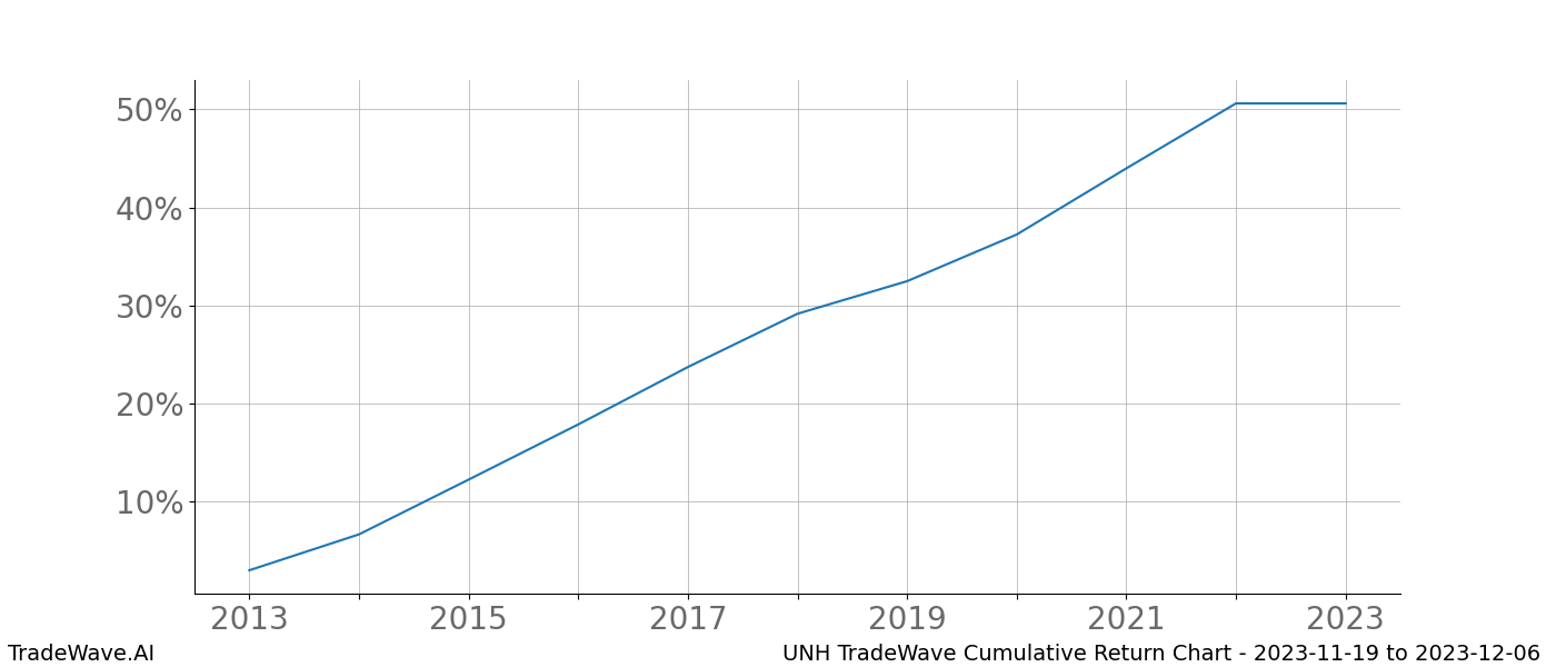 Cumulative chart UNH for date range: 2023-11-19 to 2023-12-06 - this chart shows the cumulative return of the TradeWave opportunity date range for UNH when bought on 2023-11-19 and sold on 2023-12-06 - this percent chart shows the capital growth for the date range over the past 10 years 