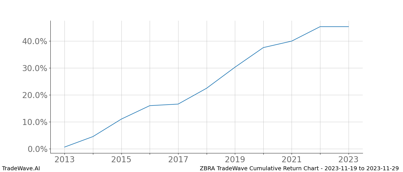 Cumulative chart ZBRA for date range: 2023-11-19 to 2023-11-29 - this chart shows the cumulative return of the TradeWave opportunity date range for ZBRA when bought on 2023-11-19 and sold on 2023-11-29 - this percent chart shows the capital growth for the date range over the past 10 years 