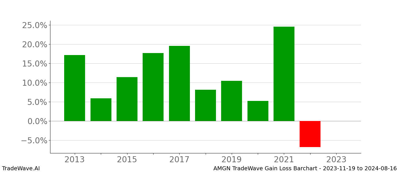 Gain/Loss barchart AMGN for date range: 2023-11-19 to 2024-08-16 - this chart shows the gain/loss of the TradeWave opportunity for AMGN buying on 2023-11-19 and selling it on 2024-08-16 - this barchart is showing 10 years of history