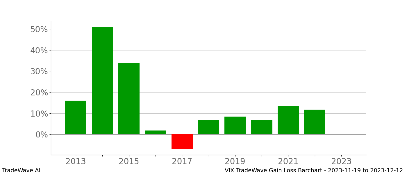 Gain/Loss barchart VIX for date range: 2023-11-19 to 2023-12-12 - this chart shows the gain/loss of the TradeWave opportunity for VIX buying on 2023-11-19 and selling it on 2023-12-12 - this barchart is showing 10 years of history