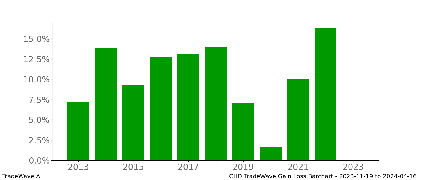 Gain/Loss barchart CHD for date range: 2023-11-19 to 2024-04-16 - this chart shows the gain/loss of the TradeWave opportunity for CHD buying on 2023-11-19 and selling it on 2024-04-16 - this barchart is showing 10 years of history