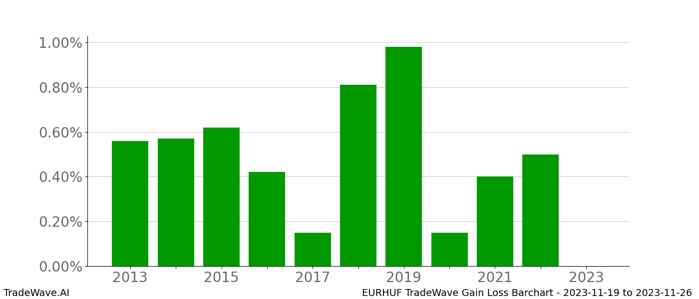 Gain/Loss barchart EURHUF for date range: 2023-11-19 to 2023-11-26 - this chart shows the gain/loss of the TradeWave opportunity for EURHUF buying on 2023-11-19 and selling it on 2023-11-26 - this barchart is showing 10 years of history