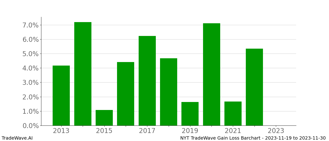 Gain/Loss barchart NYT for date range: 2023-11-19 to 2023-11-30 - this chart shows the gain/loss of the TradeWave opportunity for NYT buying on 2023-11-19 and selling it on 2023-11-30 - this barchart is showing 10 years of history