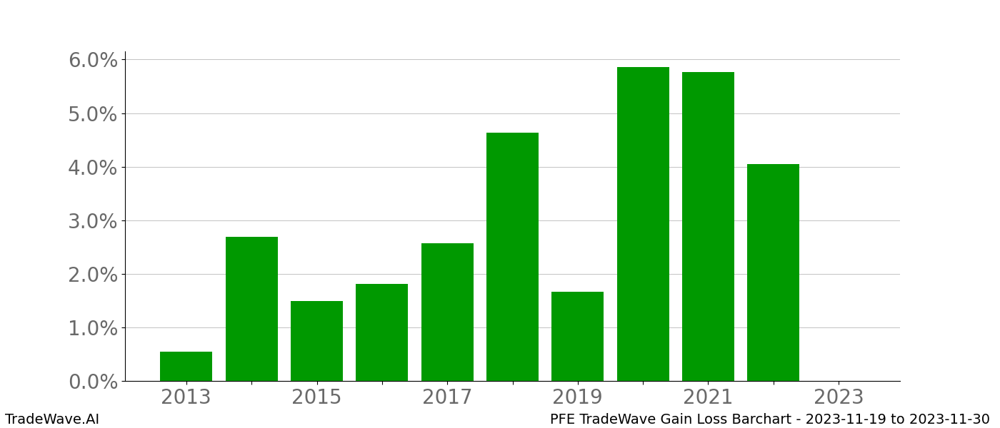 Gain/Loss barchart PFE for date range: 2023-11-19 to 2023-11-30 - this chart shows the gain/loss of the TradeWave opportunity for PFE buying on 2023-11-19 and selling it on 2023-11-30 - this barchart is showing 10 years of history