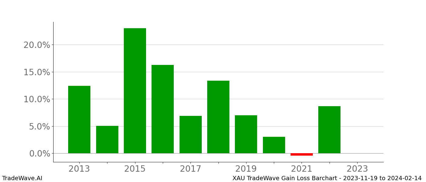 Gain/Loss barchart XAU for date range: 2023-11-19 to 2024-02-14 - this chart shows the gain/loss of the TradeWave opportunity for XAU buying on 2023-11-19 and selling it on 2024-02-14 - this barchart is showing 10 years of history