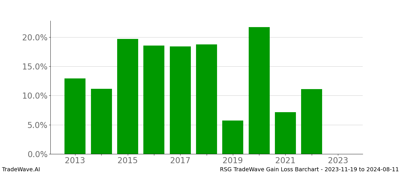 Gain/Loss barchart RSG for date range: 2023-11-19 to 2024-08-11 - this chart shows the gain/loss of the TradeWave opportunity for RSG buying on 2023-11-19 and selling it on 2024-08-11 - this barchart is showing 10 years of history