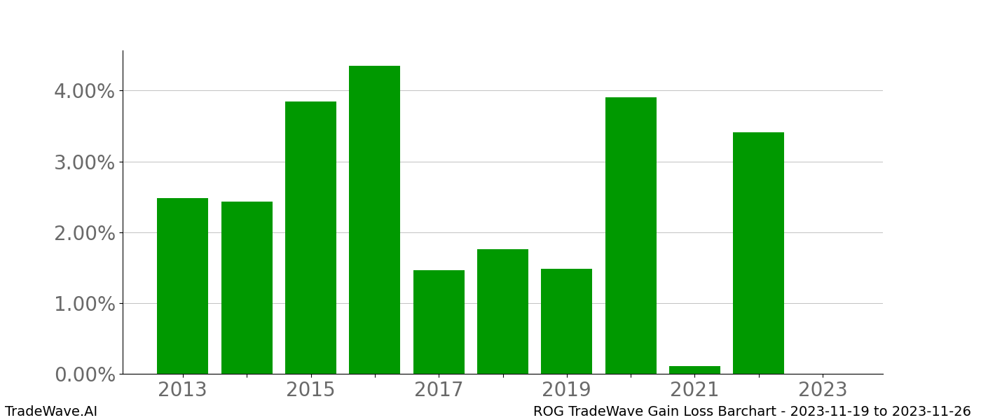 Gain/Loss barchart ROG for date range: 2023-11-19 to 2023-11-26 - this chart shows the gain/loss of the TradeWave opportunity for ROG buying on 2023-11-19 and selling it on 2023-11-26 - this barchart is showing 10 years of history