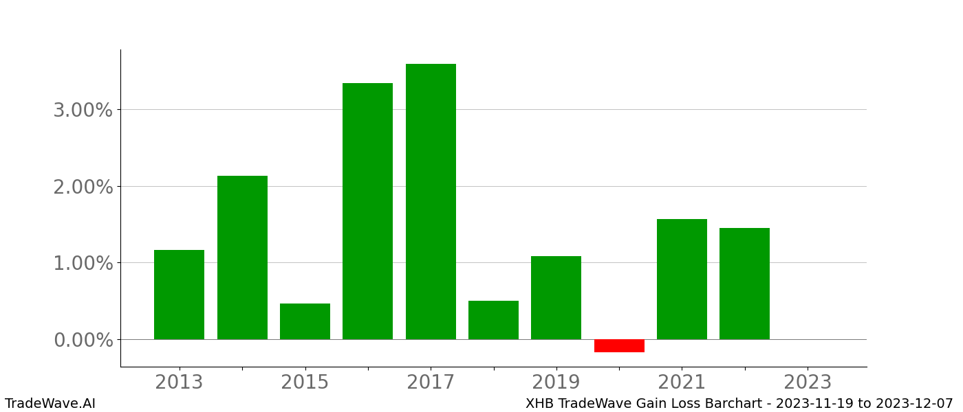 Gain/Loss barchart XHB for date range: 2023-11-19 to 2023-12-07 - this chart shows the gain/loss of the TradeWave opportunity for XHB buying on 2023-11-19 and selling it on 2023-12-07 - this barchart is showing 10 years of history