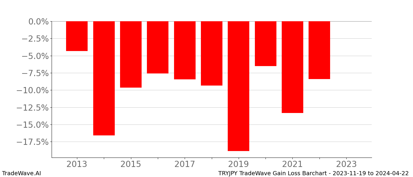 Gain/Loss barchart TRYJPY for date range: 2023-11-19 to 2024-04-22 - this chart shows the gain/loss of the TradeWave opportunity for TRYJPY buying on 2023-11-19 and selling it on 2024-04-22 - this barchart is showing 10 years of history