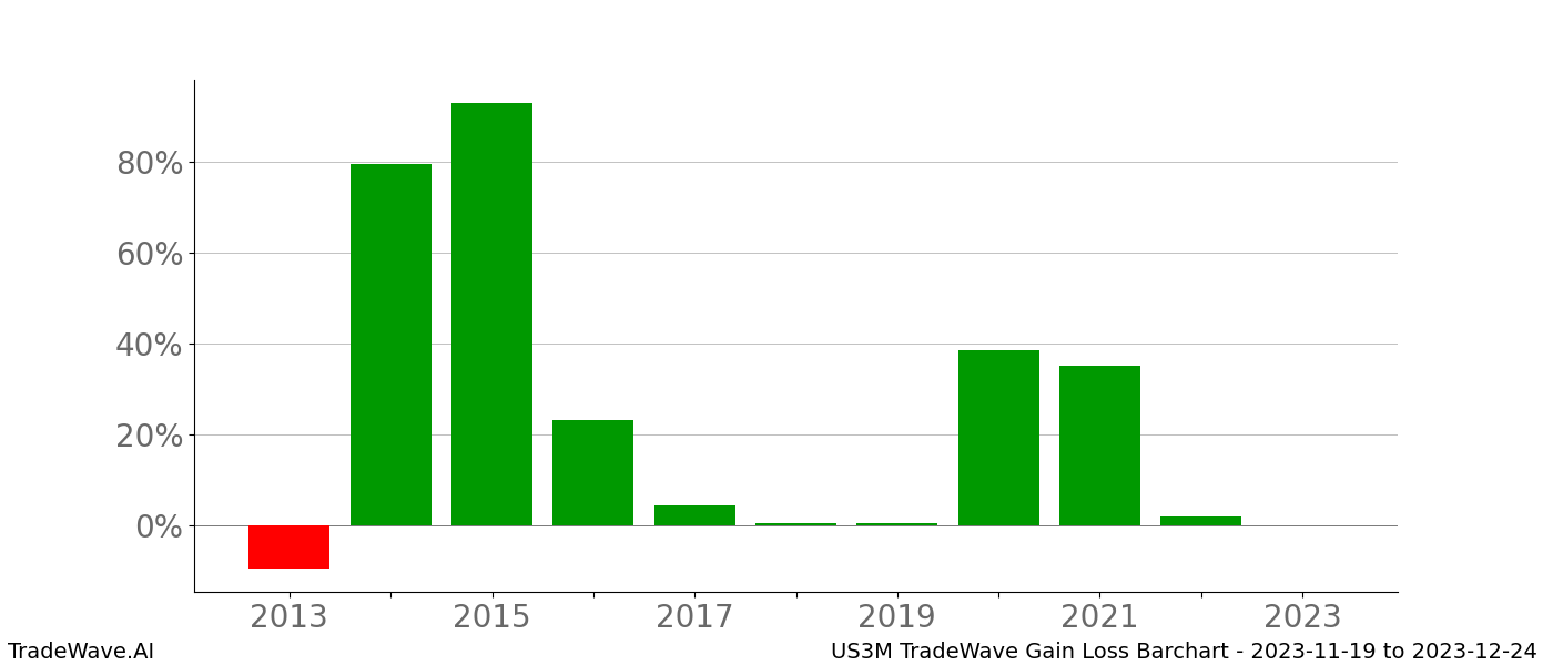 Gain/Loss barchart US3M for date range: 2023-11-19 to 2023-12-24 - this chart shows the gain/loss of the TradeWave opportunity for US3M buying on 2023-11-19 and selling it on 2023-12-24 - this barchart is showing 10 years of history