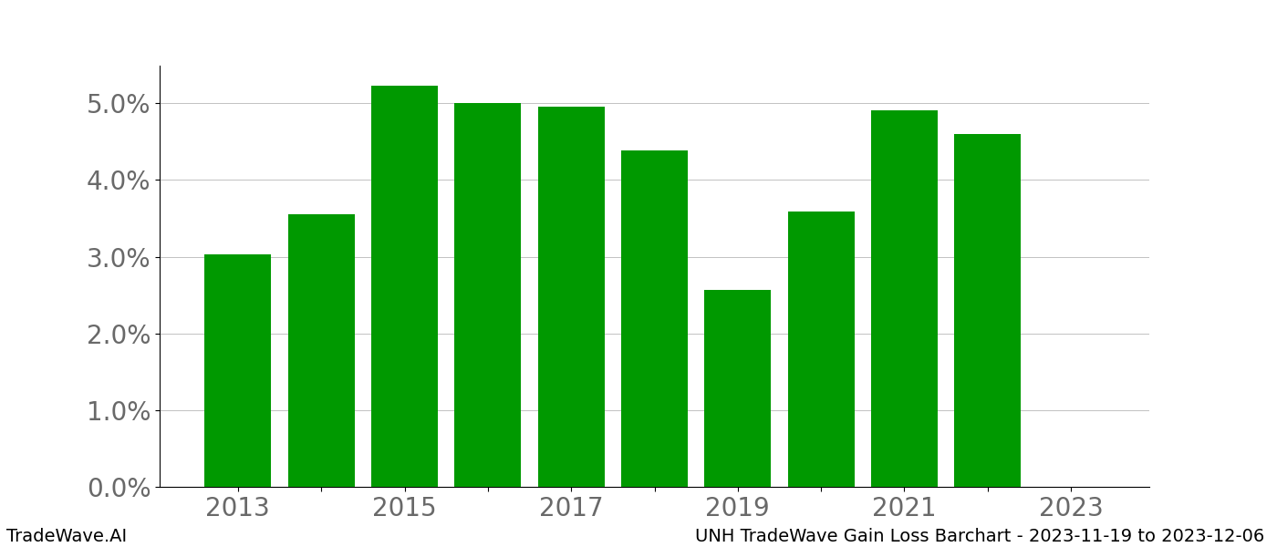 Gain/Loss barchart UNH for date range: 2023-11-19 to 2023-12-06 - this chart shows the gain/loss of the TradeWave opportunity for UNH buying on 2023-11-19 and selling it on 2023-12-06 - this barchart is showing 10 years of history