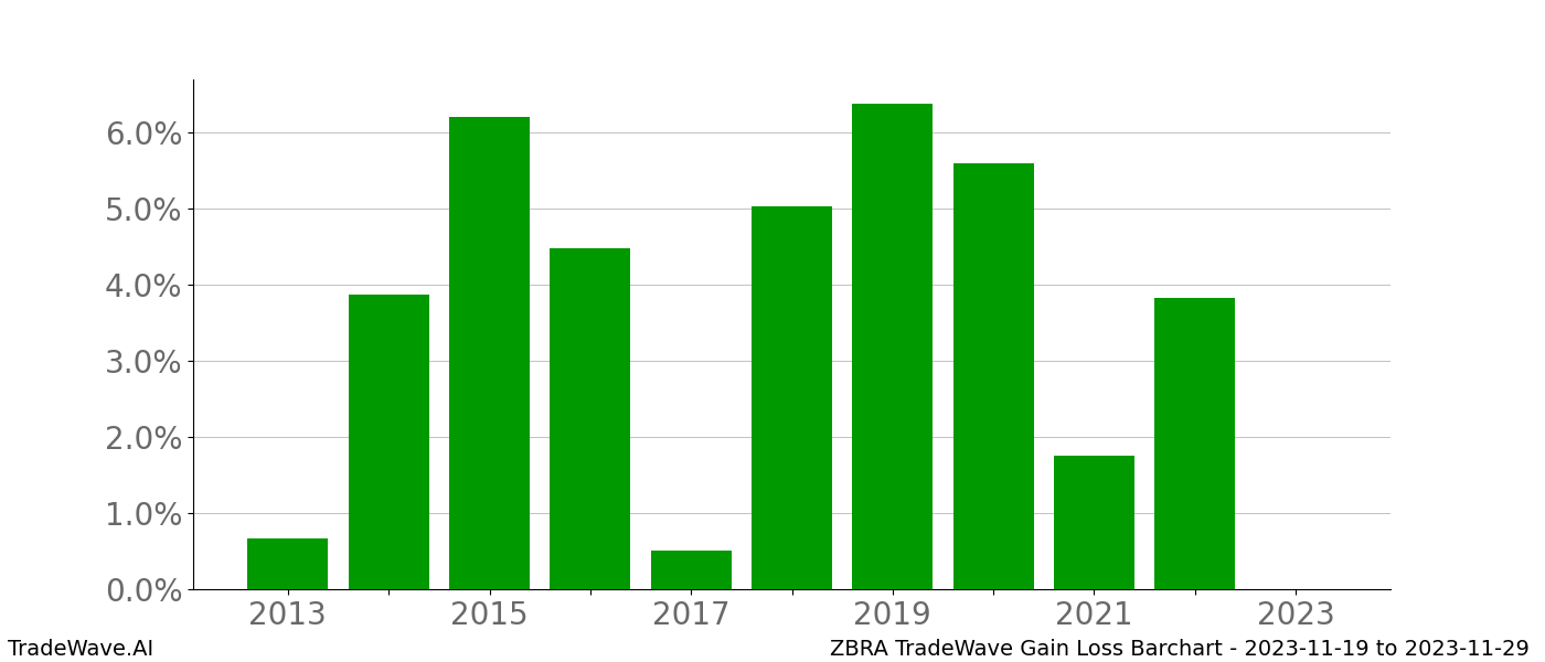 Gain/Loss barchart ZBRA for date range: 2023-11-19 to 2023-11-29 - this chart shows the gain/loss of the TradeWave opportunity for ZBRA buying on 2023-11-19 and selling it on 2023-11-29 - this barchart is showing 10 years of history