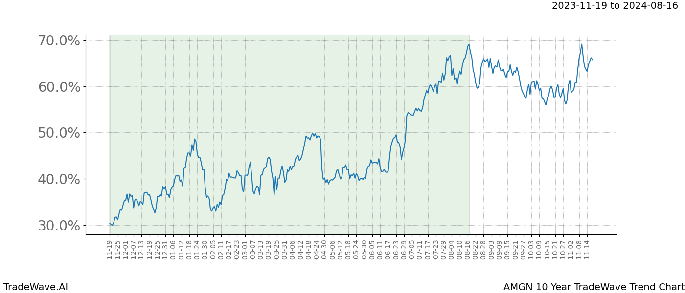 TradeWave Trend Chart AMGN shows the average trend of the financial instrument over the past 10 years. Sharp uptrends and downtrends signal a potential TradeWave opportunity