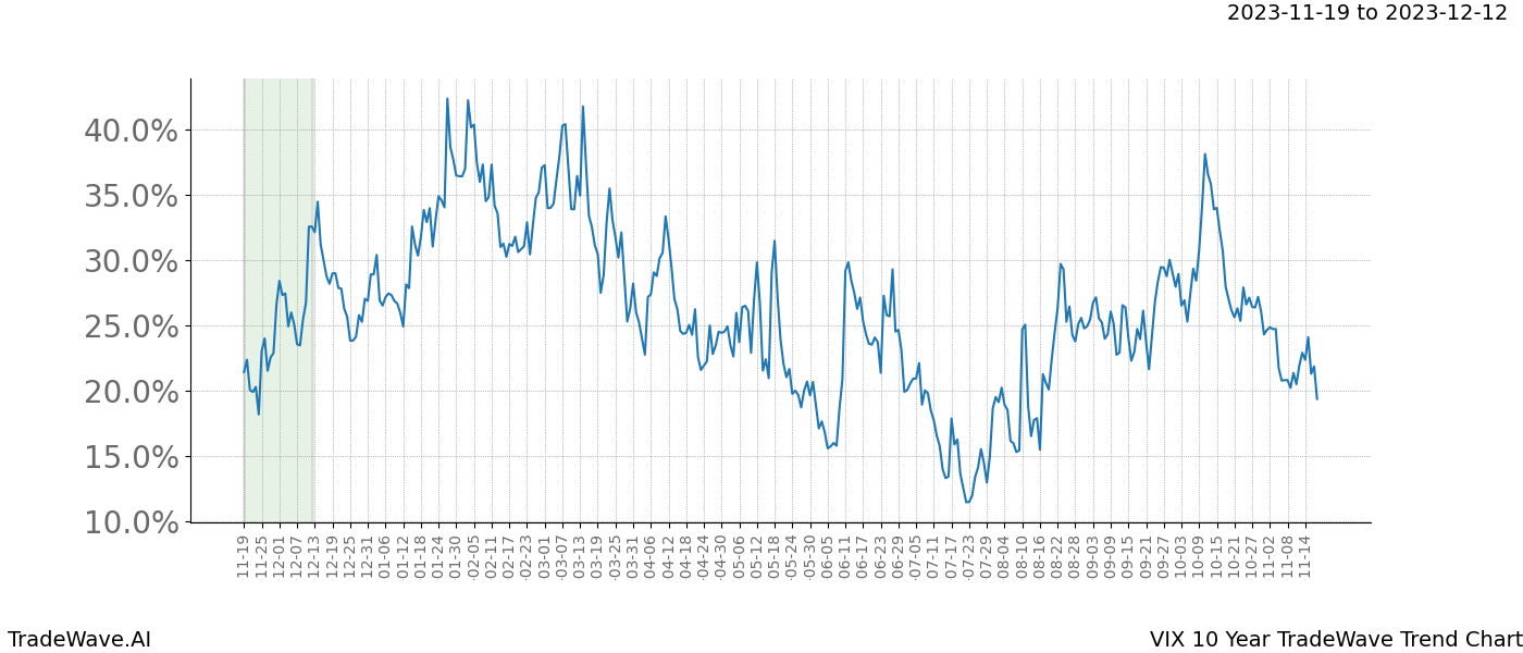 TradeWave Trend Chart VIX shows the average trend of the financial instrument over the past 10 years. Sharp uptrends and downtrends signal a potential TradeWave opportunity