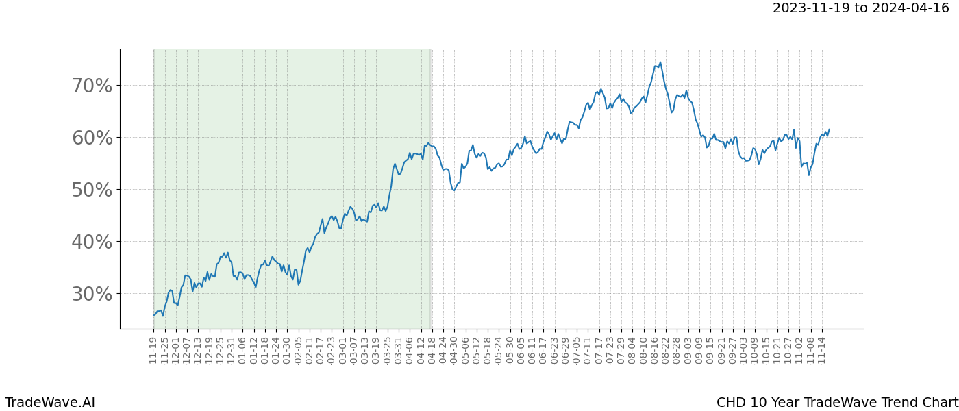 TradeWave Trend Chart CHD shows the average trend of the financial instrument over the past 10 years. Sharp uptrends and downtrends signal a potential TradeWave opportunity