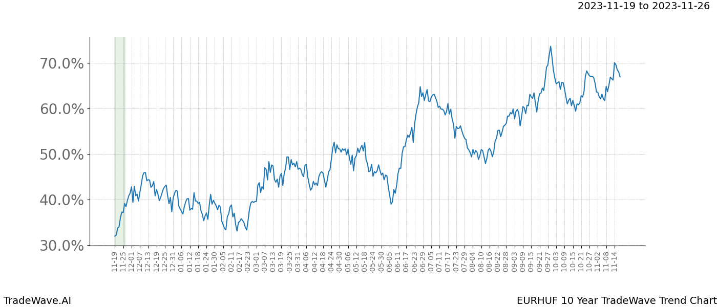 TradeWave Trend Chart EURHUF shows the average trend of the financial instrument over the past 10 years. Sharp uptrends and downtrends signal a potential TradeWave opportunity