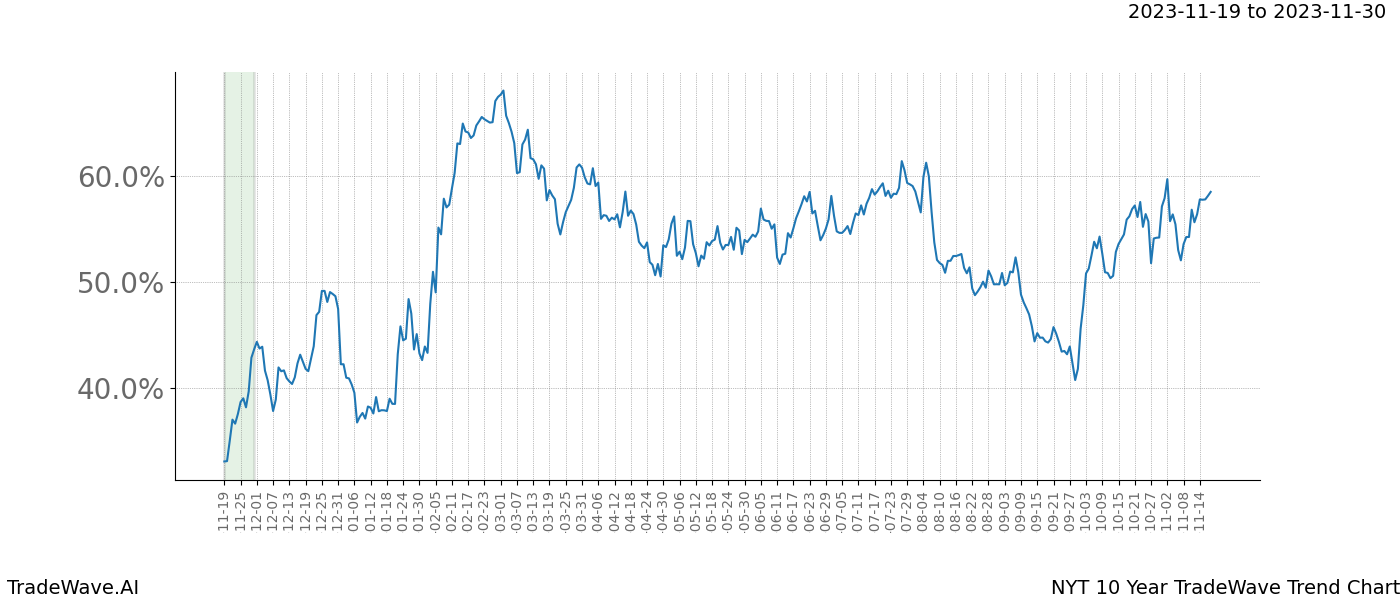 TradeWave Trend Chart NYT shows the average trend of the financial instrument over the past 10 years. Sharp uptrends and downtrends signal a potential TradeWave opportunity