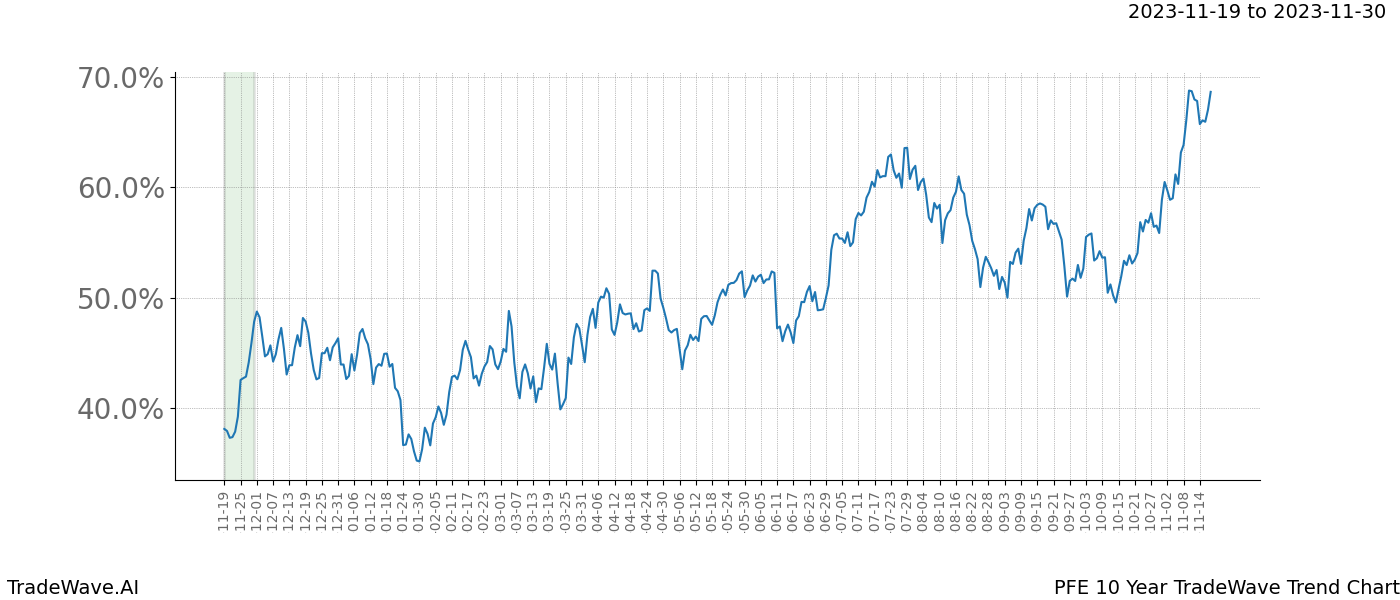 TradeWave Trend Chart PFE shows the average trend of the financial instrument over the past 10 years. Sharp uptrends and downtrends signal a potential TradeWave opportunity