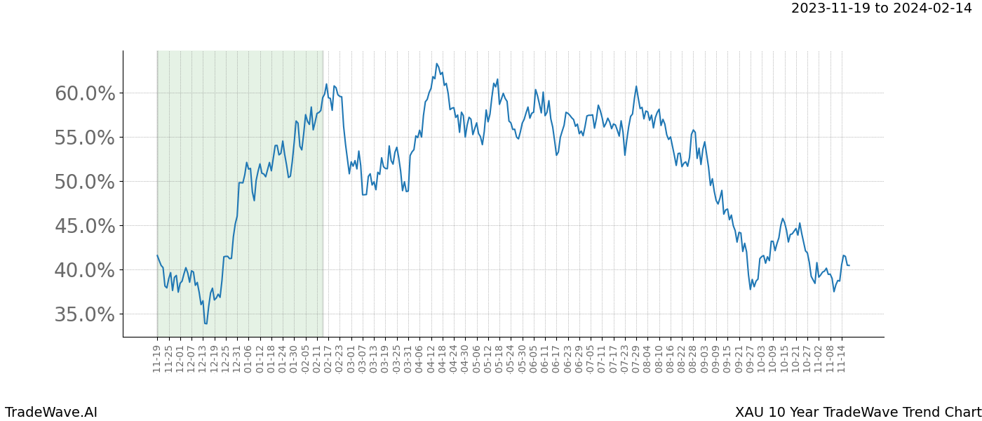 TradeWave Trend Chart XAU shows the average trend of the financial instrument over the past 10 years. Sharp uptrends and downtrends signal a potential TradeWave opportunity