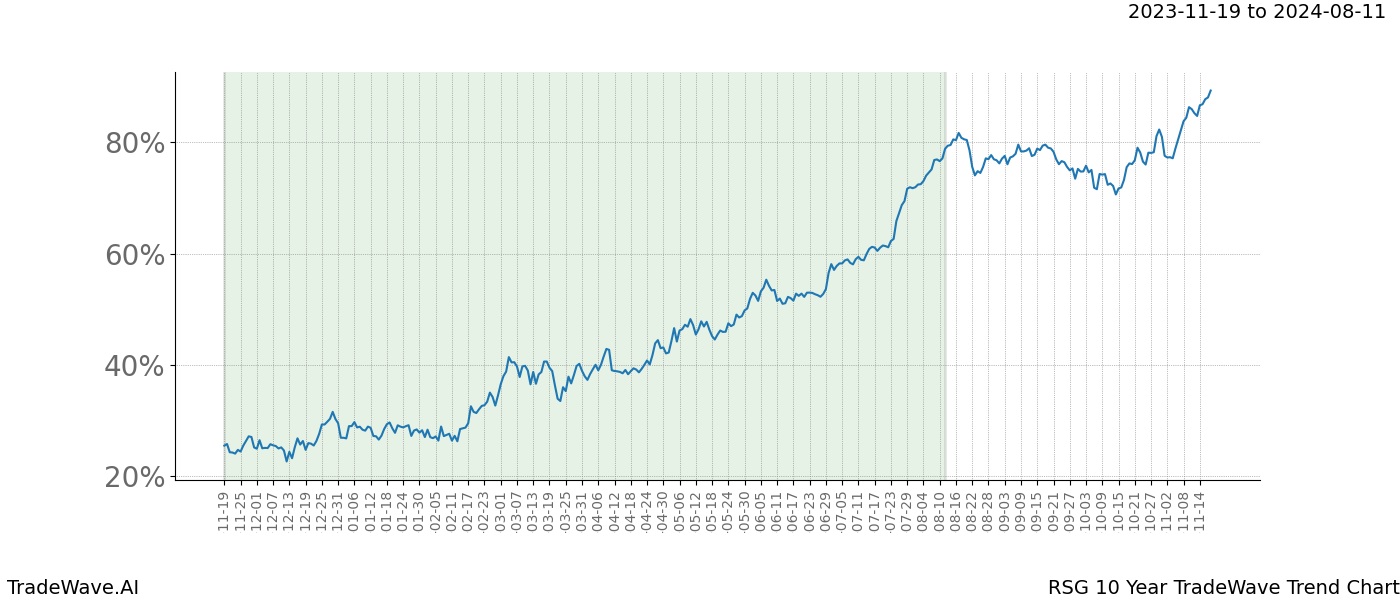 TradeWave Trend Chart RSG shows the average trend of the financial instrument over the past 10 years. Sharp uptrends and downtrends signal a potential TradeWave opportunity