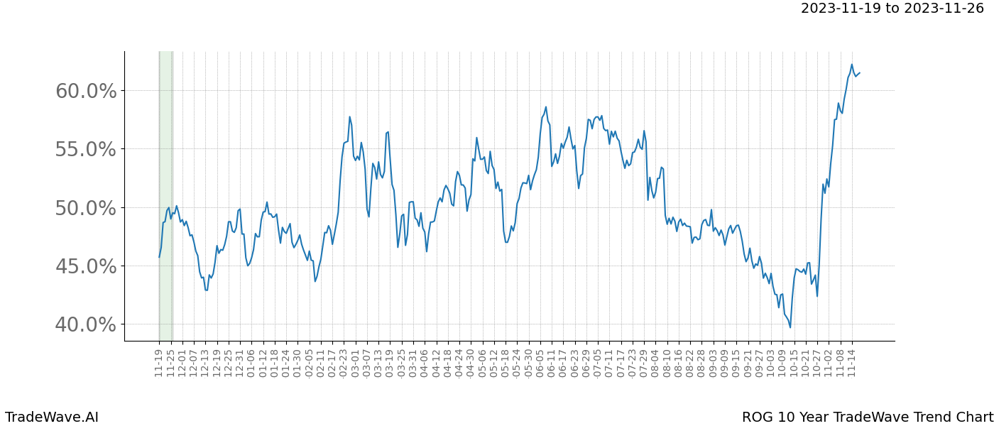 TradeWave Trend Chart ROG shows the average trend of the financial instrument over the past 10 years. Sharp uptrends and downtrends signal a potential TradeWave opportunity