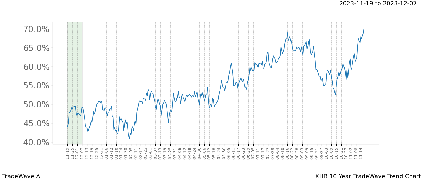 TradeWave Trend Chart XHB shows the average trend of the financial instrument over the past 10 years. Sharp uptrends and downtrends signal a potential TradeWave opportunity