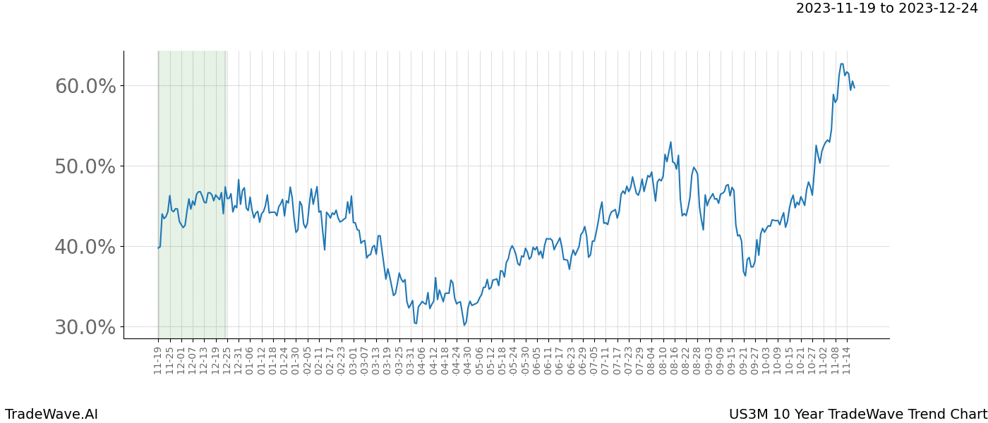 TradeWave Trend Chart US3M shows the average trend of the financial instrument over the past 10 years. Sharp uptrends and downtrends signal a potential TradeWave opportunity