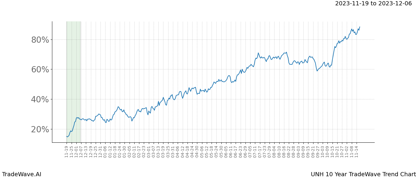 TradeWave Trend Chart UNH shows the average trend of the financial instrument over the past 10 years. Sharp uptrends and downtrends signal a potential TradeWave opportunity