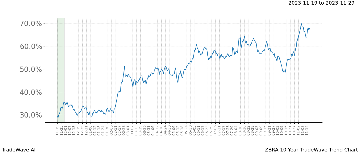 TradeWave Trend Chart ZBRA shows the average trend of the financial instrument over the past 10 years. Sharp uptrends and downtrends signal a potential TradeWave opportunity