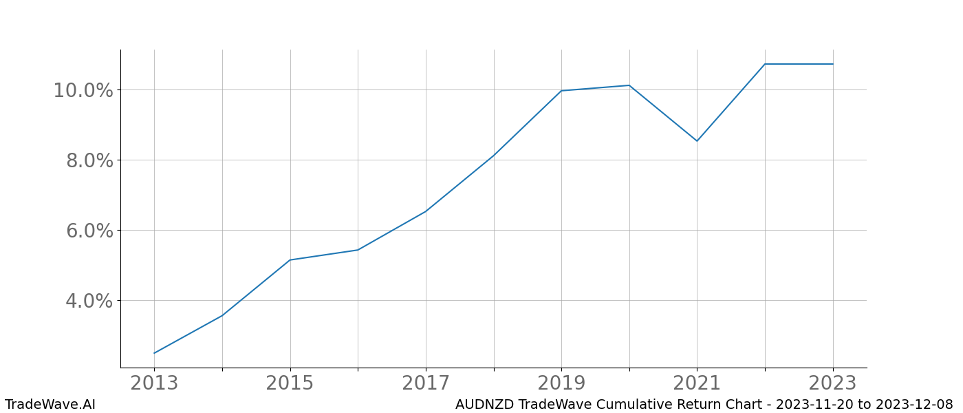 Cumulative chart AUDNZD for date range: 2023-11-20 to 2023-12-08 - this chart shows the cumulative return of the TradeWave opportunity date range for AUDNZD when bought on 2023-11-20 and sold on 2023-12-08 - this percent chart shows the capital growth for the date range over the past 10 years 