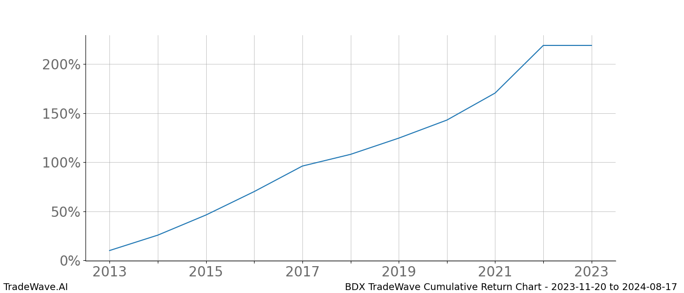 Cumulative chart BDX for date range: 2023-11-20 to 2024-08-17 - this chart shows the cumulative return of the TradeWave opportunity date range for BDX when bought on 2023-11-20 and sold on 2024-08-17 - this percent chart shows the capital growth for the date range over the past 10 years 