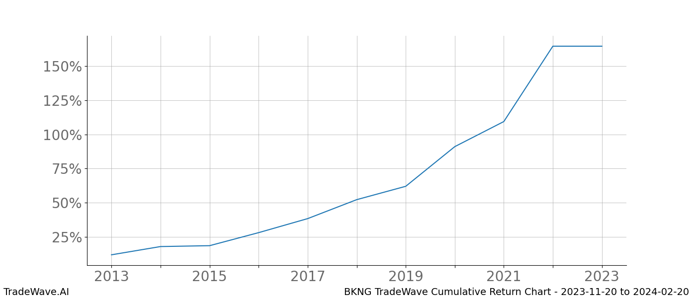 Cumulative chart BKNG for date range: 2023-11-20 to 2024-02-20 - this chart shows the cumulative return of the TradeWave opportunity date range for BKNG when bought on 2023-11-20 and sold on 2024-02-20 - this percent chart shows the capital growth for the date range over the past 10 years 