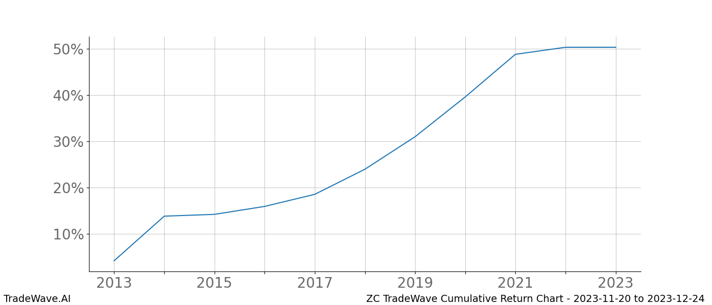 Cumulative chart ZC for date range: 2023-11-20 to 2023-12-24 - this chart shows the cumulative return of the TradeWave opportunity date range for ZC when bought on 2023-11-20 and sold on 2023-12-24 - this percent chart shows the capital growth for the date range over the past 10 years 