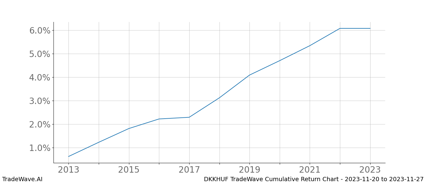 Cumulative chart DKKHUF for date range: 2023-11-20 to 2023-11-27 - this chart shows the cumulative return of the TradeWave opportunity date range for DKKHUF when bought on 2023-11-20 and sold on 2023-11-27 - this percent chart shows the capital growth for the date range over the past 10 years 