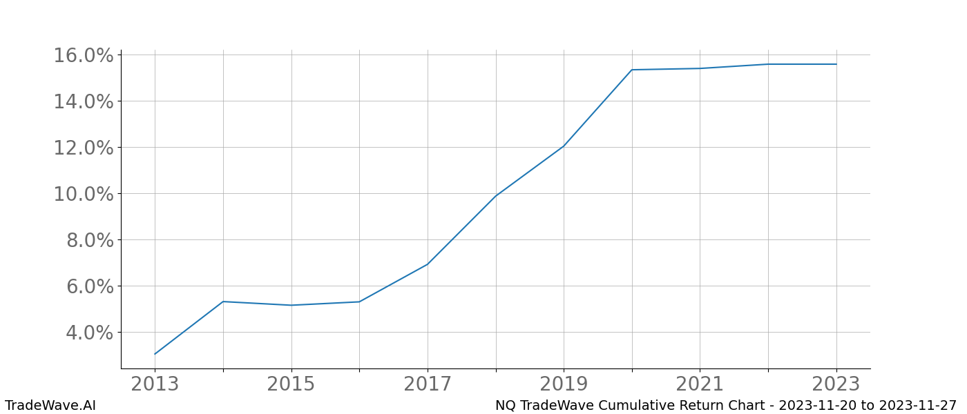 Cumulative chart NQ for date range: 2023-11-20 to 2023-11-27 - this chart shows the cumulative return of the TradeWave opportunity date range for NQ when bought on 2023-11-20 and sold on 2023-11-27 - this percent chart shows the capital growth for the date range over the past 10 years 