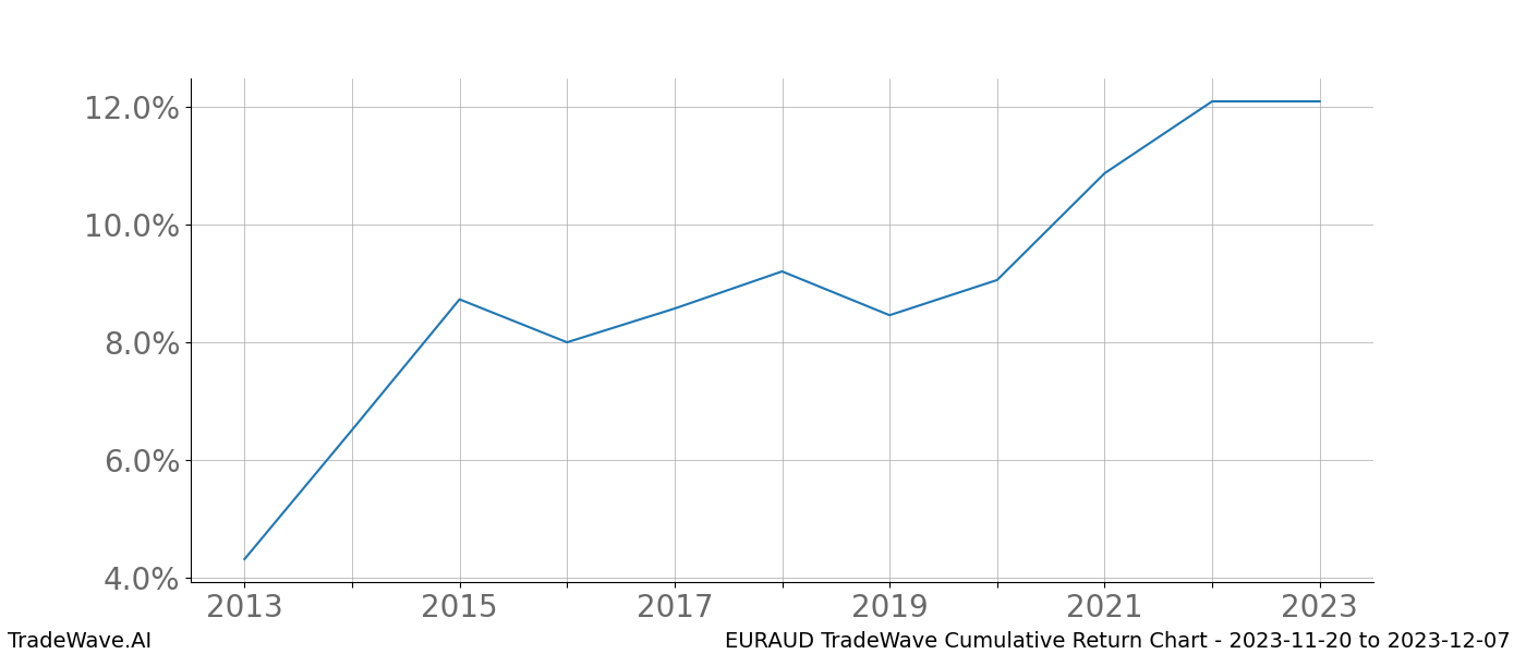 Cumulative chart EURAUD for date range: 2023-11-20 to 2023-12-07 - this chart shows the cumulative return of the TradeWave opportunity date range for EURAUD when bought on 2023-11-20 and sold on 2023-12-07 - this percent chart shows the capital growth for the date range over the past 10 years 