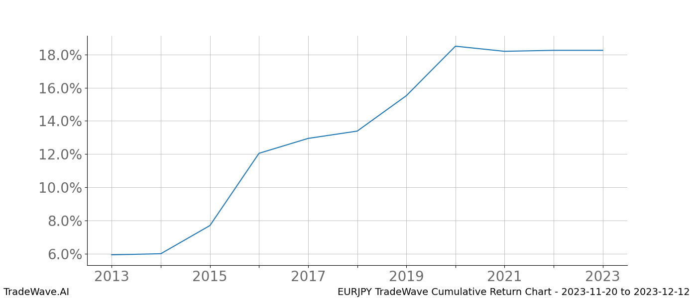 Cumulative chart EURJPY for date range: 2023-11-20 to 2023-12-12 - this chart shows the cumulative return of the TradeWave opportunity date range for EURJPY when bought on 2023-11-20 and sold on 2023-12-12 - this percent chart shows the capital growth for the date range over the past 10 years 