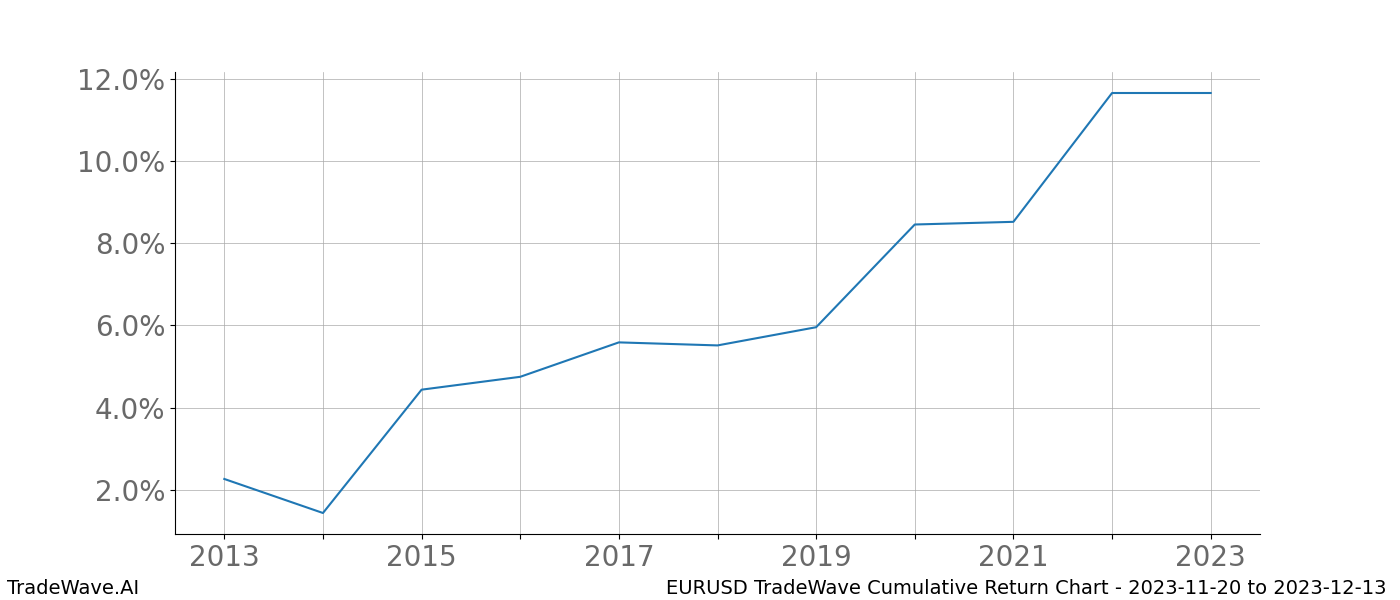 Cumulative chart EURUSD for date range: 2023-11-20 to 2023-12-13 - this chart shows the cumulative return of the TradeWave opportunity date range for EURUSD when bought on 2023-11-20 and sold on 2023-12-13 - this percent chart shows the capital growth for the date range over the past 10 years 