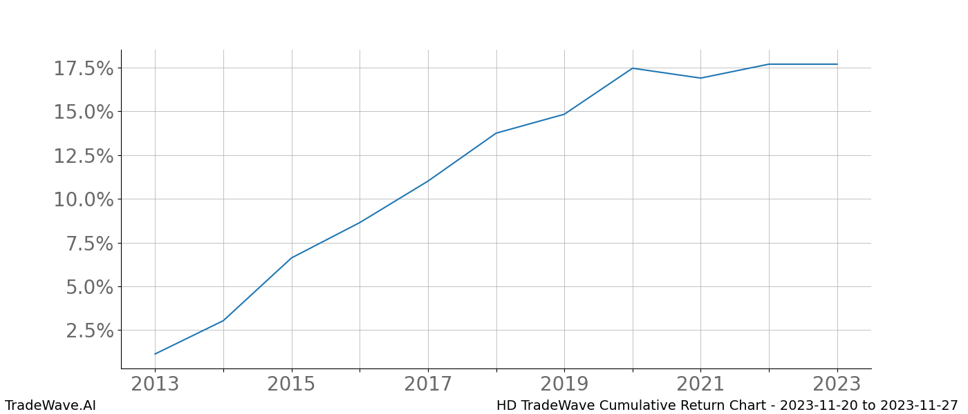 Cumulative chart HD for date range: 2023-11-20 to 2023-11-27 - this chart shows the cumulative return of the TradeWave opportunity date range for HD when bought on 2023-11-20 and sold on 2023-11-27 - this percent chart shows the capital growth for the date range over the past 10 years 