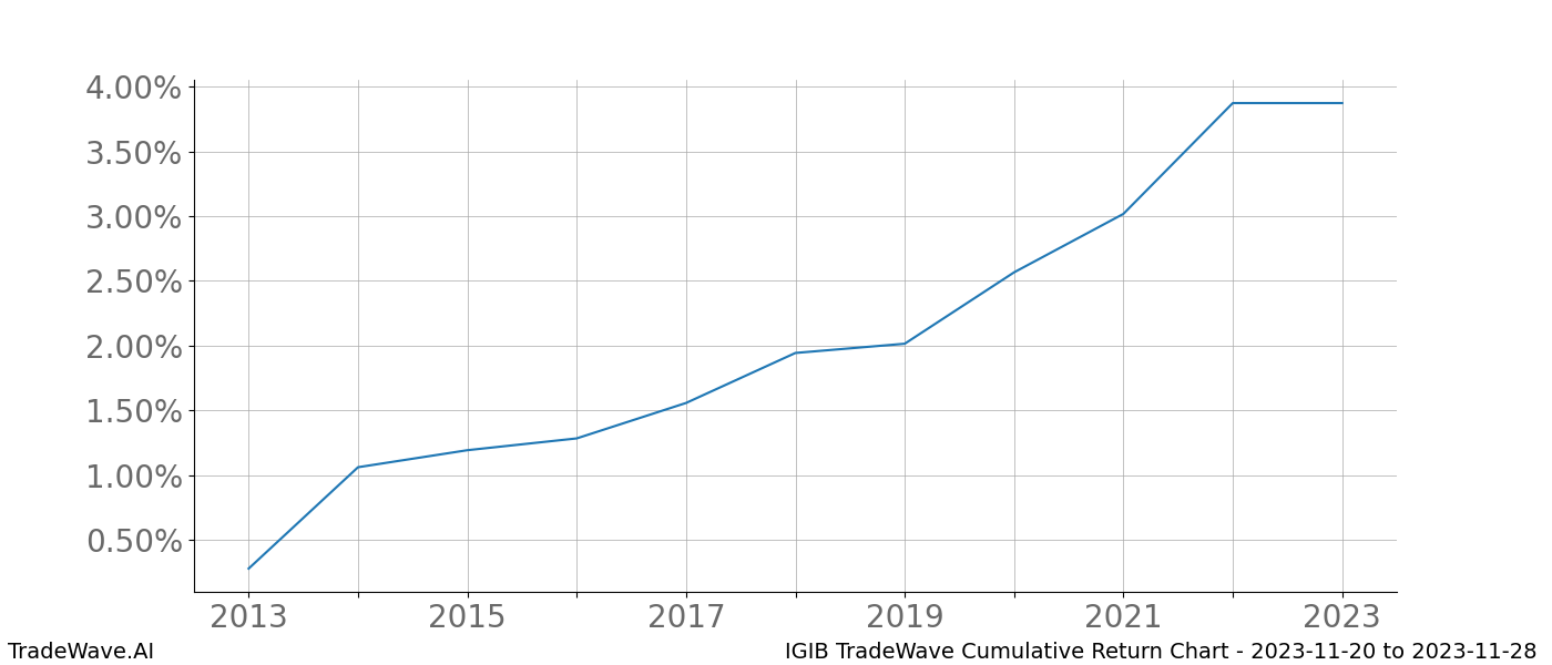 Cumulative chart IGIB for date range: 2023-11-20 to 2023-11-28 - this chart shows the cumulative return of the TradeWave opportunity date range for IGIB when bought on 2023-11-20 and sold on 2023-11-28 - this percent chart shows the capital growth for the date range over the past 10 years 