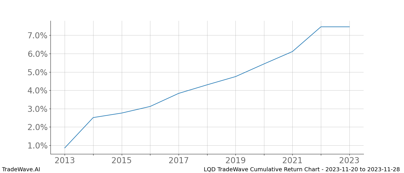 Cumulative chart LQD for date range: 2023-11-20 to 2023-11-28 - this chart shows the cumulative return of the TradeWave opportunity date range for LQD when bought on 2023-11-20 and sold on 2023-11-28 - this percent chart shows the capital growth for the date range over the past 10 years 